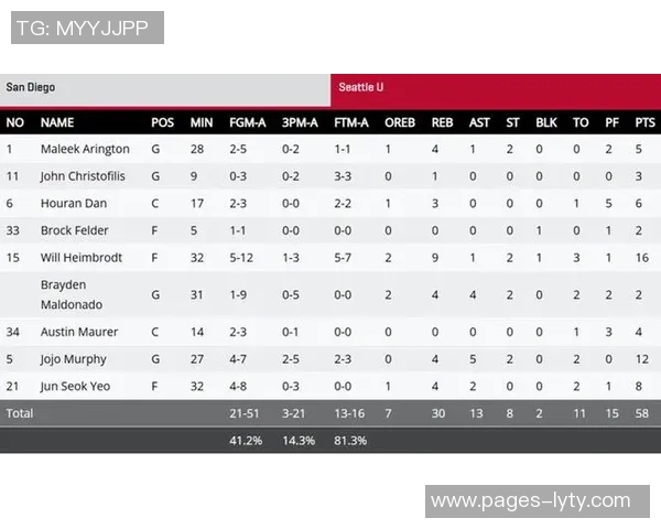 淡厚然替补出场14分钟表现平平NCAA常规赛仅得1分2板2助 淡厚然替补出场14分钟表现平平NCAA常规赛仅得1分2板2助